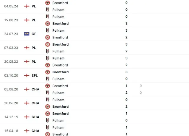 Lịch sử đối đầu Fulham vs Brentford